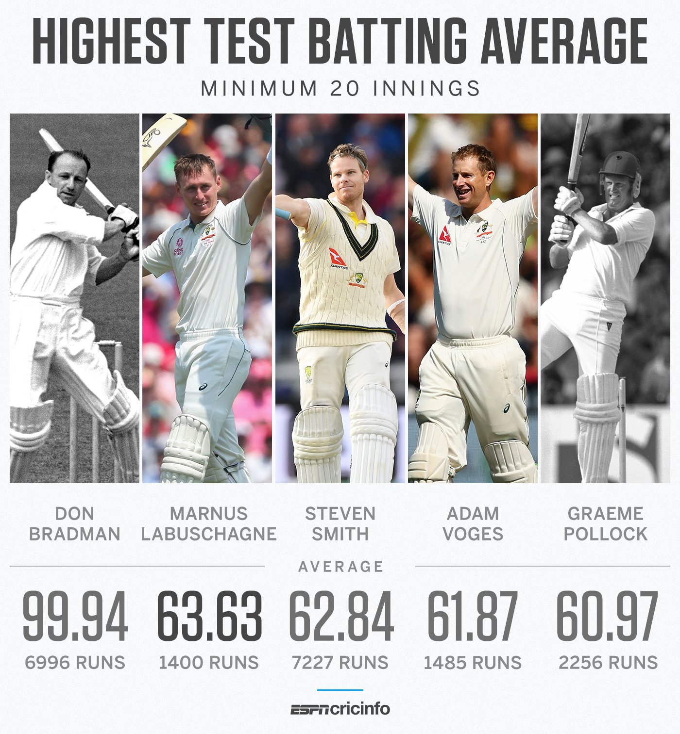 クリケットのデータ：平均ラン数 cricketista